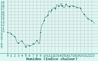 Courbe de l'humidex pour Neuville-de-Poitou (86)