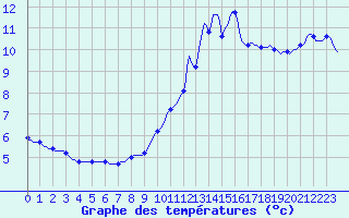 Courbe de tempratures pour Tthieu (40)