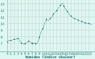 Courbe de l'humidex pour Bourg-en-Bresse (01)