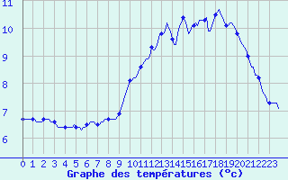 Courbe de tempratures pour Millau (12)