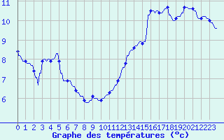 Courbe de tempratures pour La Baeza (Esp)