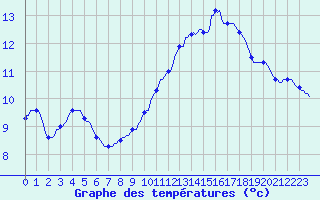 Courbe de tempratures pour Connerr (72)