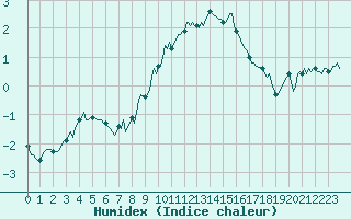 Courbe de l'humidex pour Puy-Saint-Pierre (05)