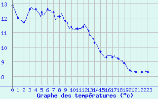 Courbe de tempratures pour La Chapelle-Aubareil (24)
