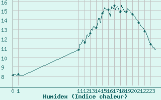 Courbe de l'humidex pour Le Perreux-sur-Marne (94)