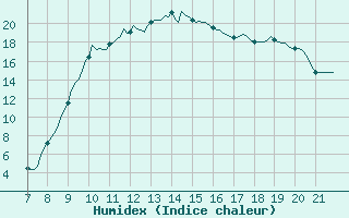 Courbe de l'humidex pour La Chaux de Gilley (25)