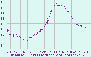 Courbe du refroidissement olien pour Bulson (08)