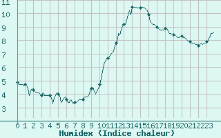 Courbe de l'humidex pour Chatelus-Malvaleix (23)