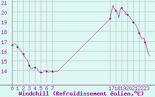Courbe du refroidissement olien pour Saint-Germain-le-Guillaume (53)