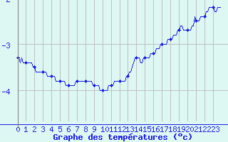 Courbe de tempratures pour Xonrupt-Longemer (88)