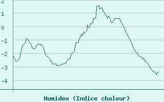 Courbe de l'humidex pour Vars - Col de Jaffueil (05)