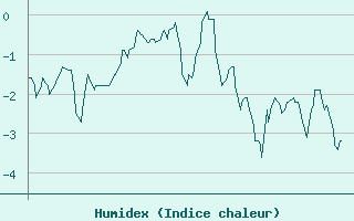 Courbe de l'humidex pour Vars - Col de Jaffueil (05)