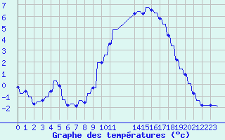 Courbe de tempratures pour Variscourt (02)