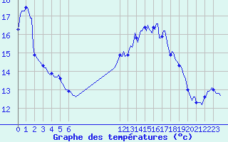 Courbe de tempratures pour Besson - Chassignolles (03)