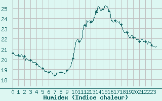 Courbe de l'humidex pour Potes / Torre del Infantado (Esp)
