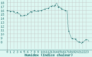 Courbe de l'humidex pour Mrringen (Be)