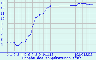 Courbe de tempratures pour Frontenac (33)