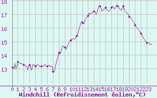 Courbe du refroidissement olien pour Valleroy (54)