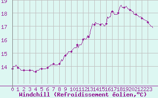 Courbe du refroidissement olien pour Connerr (72)