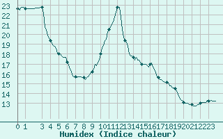 Courbe de l'humidex pour Les Pennes-Mirabeau (13)