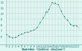 Courbe de l'humidex pour Sermange-Erzange (57)