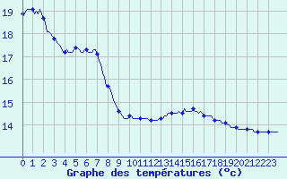 Courbe de tempratures pour Tthieu (40)