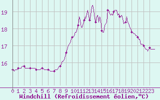 Courbe du refroidissement olien pour Mazinghem (62)