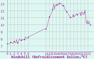 Courbe du refroidissement olien pour Saint-Philbert-sur-Risle (27)