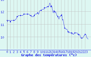 Courbe de tempratures pour Gruissan (11)