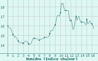 Courbe de l'humidex pour Gros-Rderching (57)