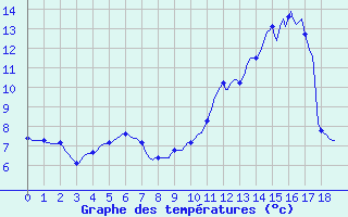 Courbe de tempratures pour Goulles - Bagnard (19)