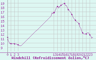 Courbe du refroidissement olien pour Lans-en-Vercors - Les Allires (38)