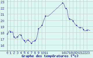 Courbe de tempratures pour Le Luc (83)