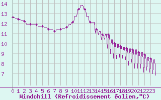 Courbe du refroidissement olien pour Verngues - Hameau de Cazan (13)
