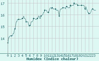 Courbe de l'humidex pour Berson (33)