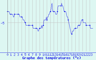 Courbe de tempratures pour Engins (38)