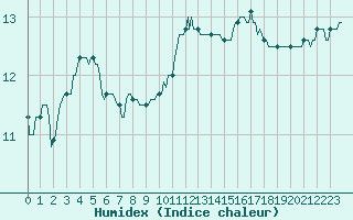 Courbe de l'humidex pour Bannalec (29)