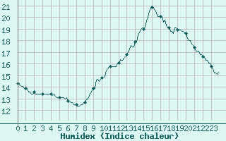 Courbe de l'humidex pour Saint-Nazaire-d'Aude (11)