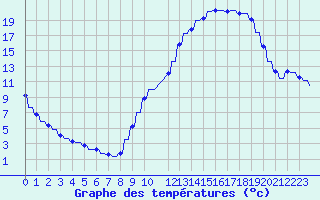 Courbe de tempratures pour Variscourt (02)