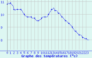 Courbe de tempratures pour Mazinghem (62)
