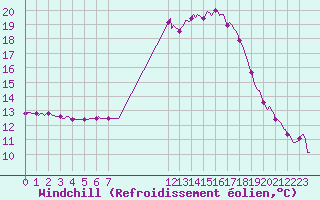 Courbe du refroidissement olien pour Isle-sur-la-Sorgue (84)