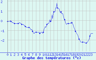 Courbe de tempratures pour Guret (23)