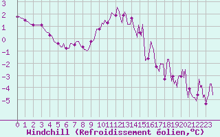 Courbe du refroidissement olien pour Montrodat (48)