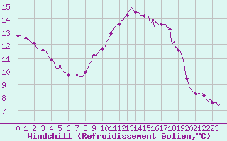 Courbe du refroidissement olien pour Almenches (61)