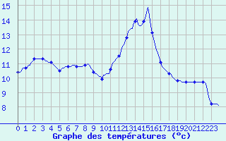 Courbe de tempratures pour Lobbes (Be)