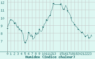 Courbe de l'humidex pour Saint-Michel-d'Euzet (30)