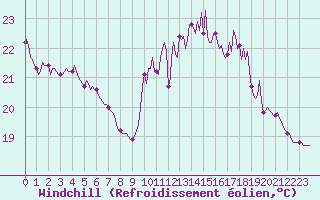 Courbe du refroidissement olien pour Thorrenc (07)