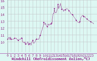 Courbe du refroidissement olien pour Saverdun (09)