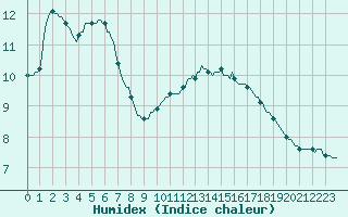 Courbe de l'humidex pour La Meyze (87)