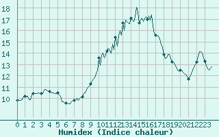 Courbe de l'humidex pour Saint-Philbert-de-Grand-Lieu (44)